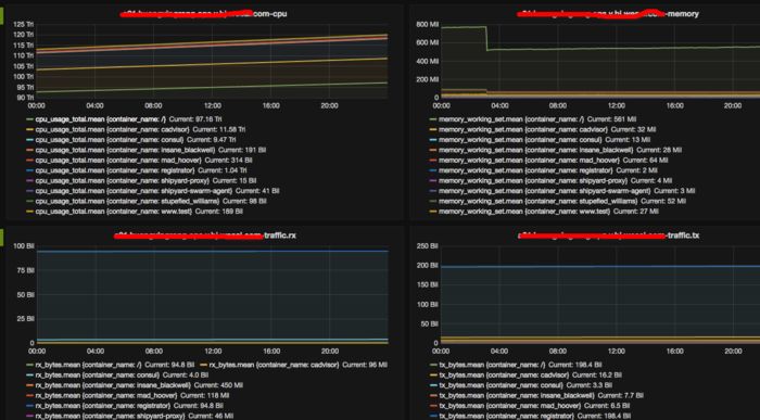 干货 | 基于Docker的高可用解决方案