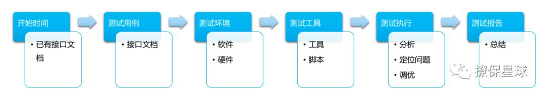 聊一聊 API 接口测试