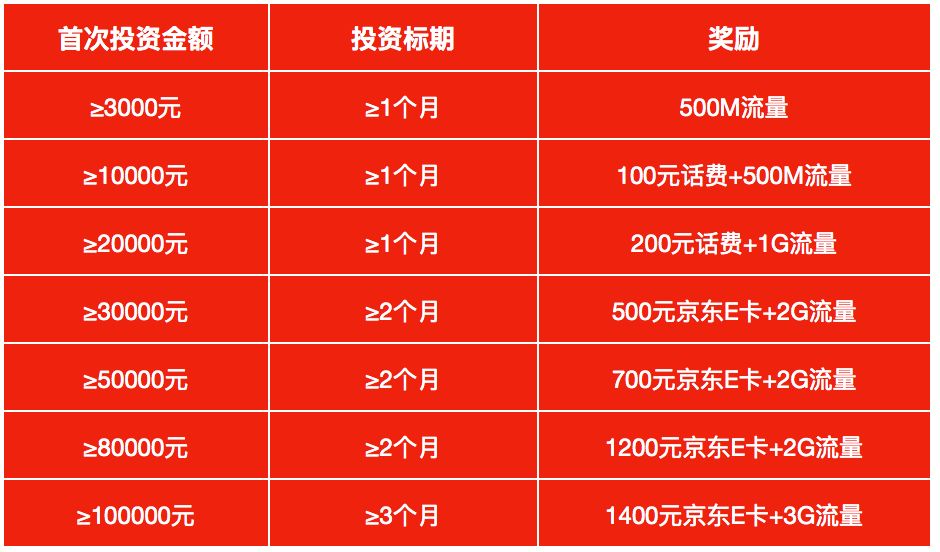 “不看会后悔”之 iPhone X+1400京东卡+3G流量+200元礼包大放送