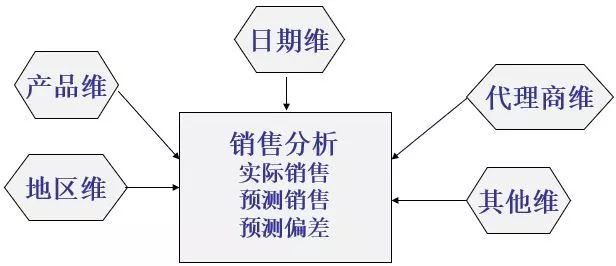 我对传统数据仓库粗浅的理解