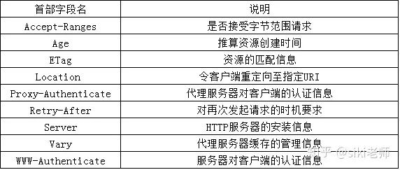 http协议（六）报文首部