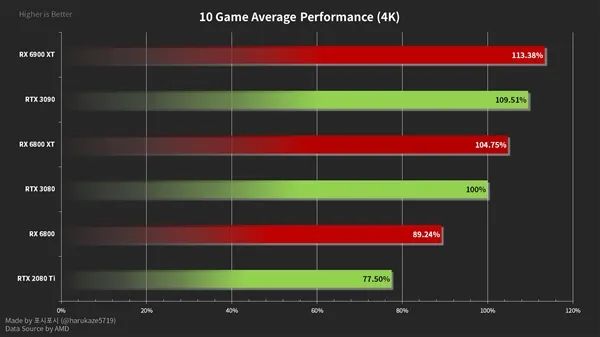 RX 6000大战RTX 30！A卡游戏大逆袭、RTX 3090被打入“三流”