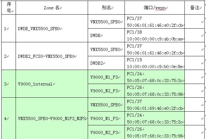 某银行数据仓库存储升级改造项目实施