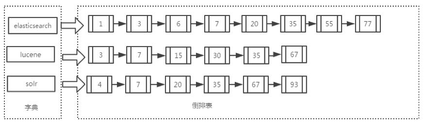 学习搜索必须先了解的Lucene知识