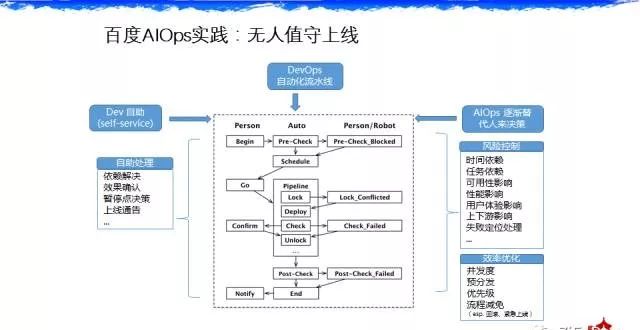 分享 | 百度智能运维实践（AIOps）