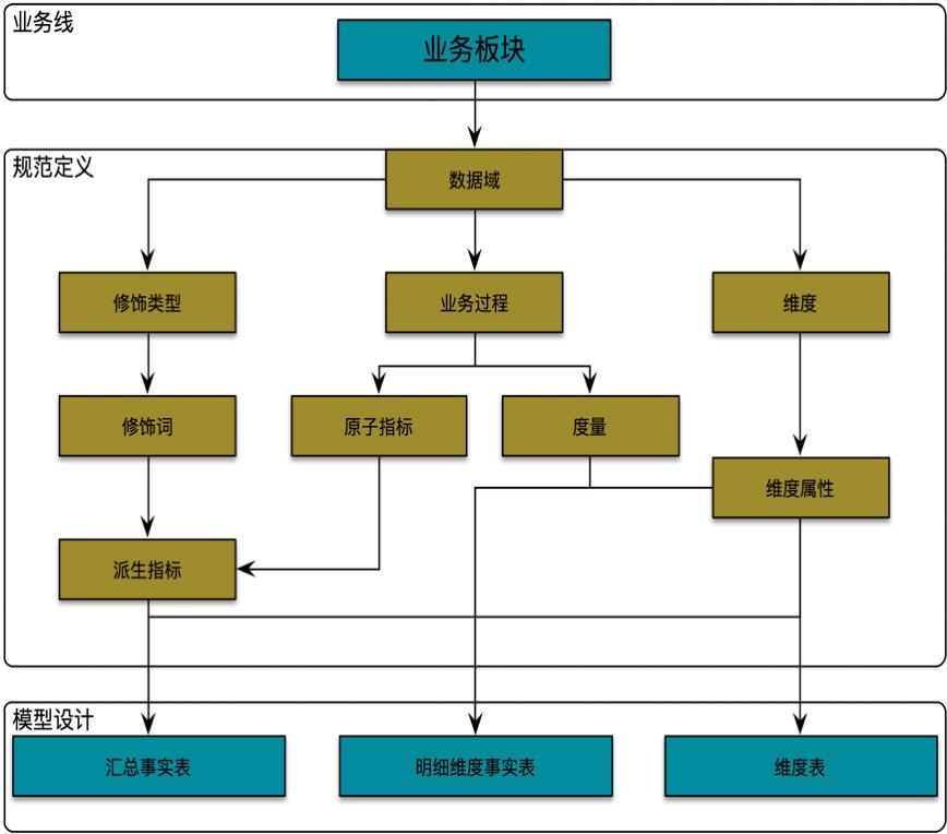 滴滴数据仓库指标体系建设实践