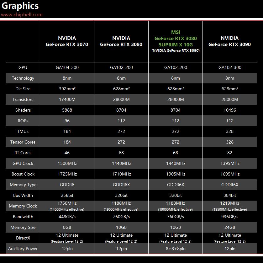 [评测]MSI GeForce RTX 3080 SUPRIM X 10G 评测