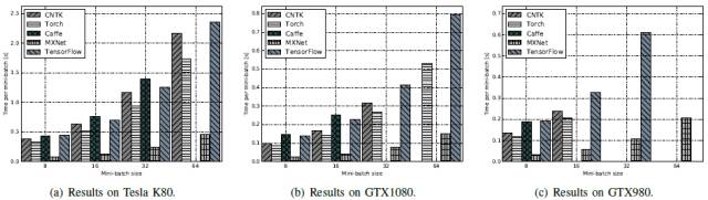 基准评测 TensorFlow、Caffe、CNTK、MXNet、Torch 在三类流行深度神经网络上的表现（论文）