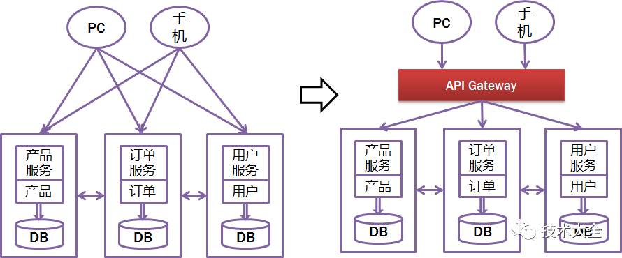 带你走进微服务Microservice