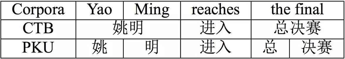 求同存异，共创双赢 - 基于对抗网络的利用不同分词标准语料的中文分词方法 | 论文访谈间 #06