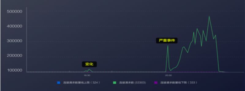 AIOps |数据流量可视化分析