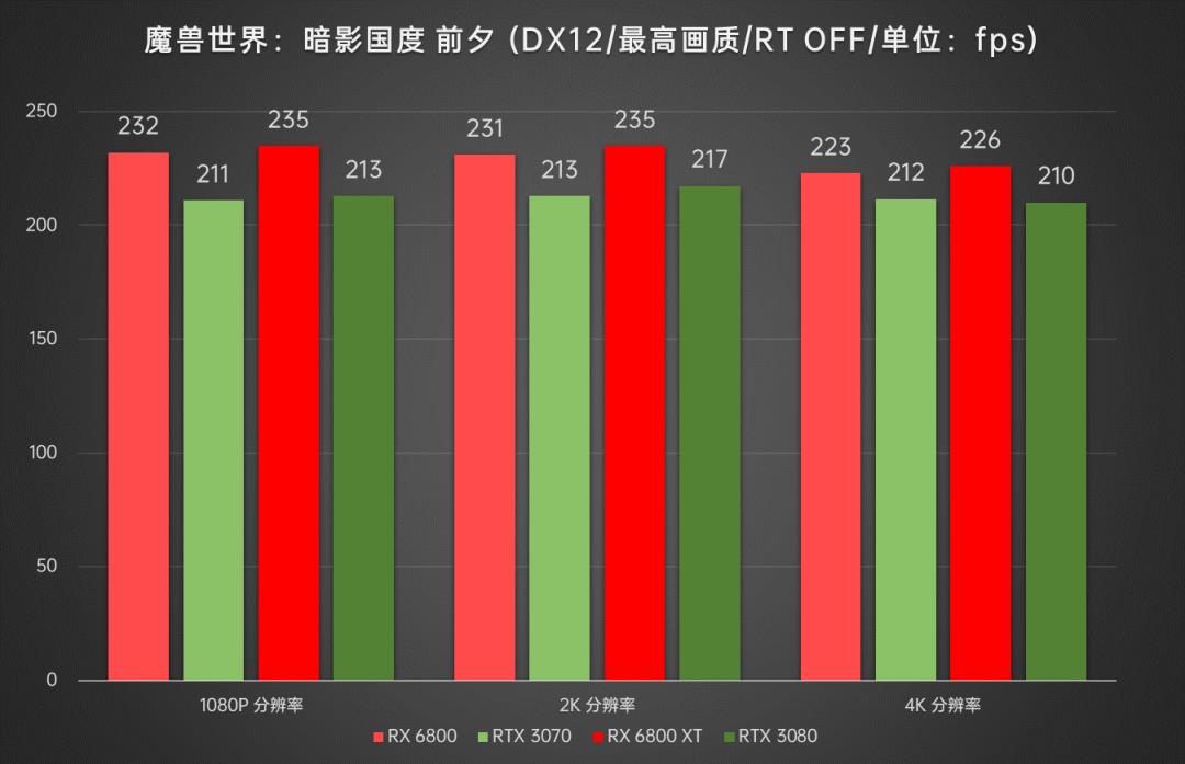 AMD显卡重返高端序列，Radeon RX6800/6800XT首发深度评测