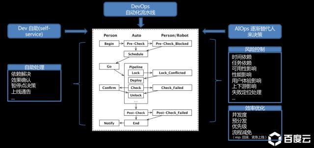 故障自愈，无人值守，百度在AIOps方向上的运维实践 | 电击程序猿