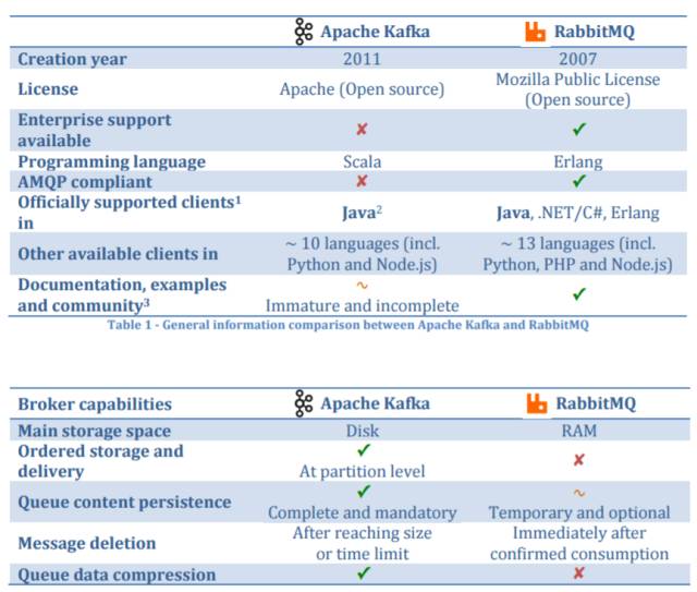 何时该用 RabbitMQ，何时该用 Apache Kafka？