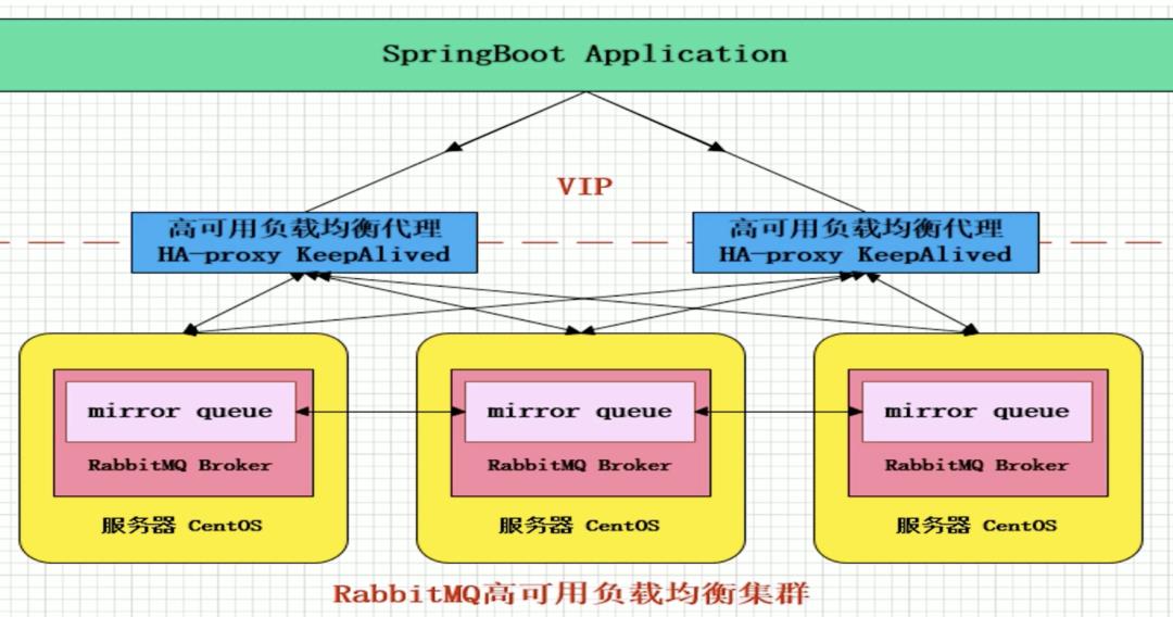 世上最全的RabbitMQ-总结