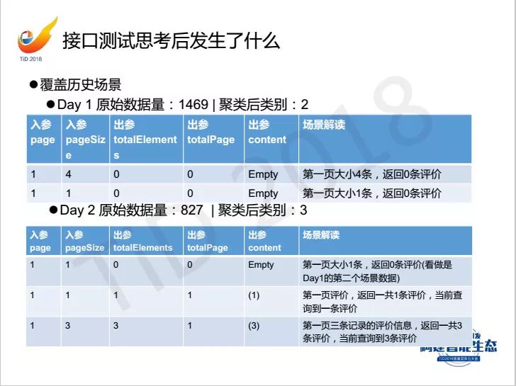 【TiD精彩回顾】┃ AI让接口测试学会思考