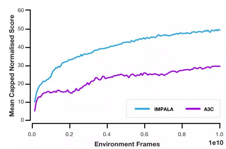 分布式训练框架IMPALA 开启智能体训练新时代