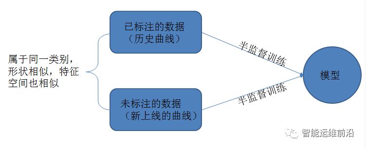 清华腾讯AIOps新作: 通过半监督学习为新KPI曲线快速部署异常检测