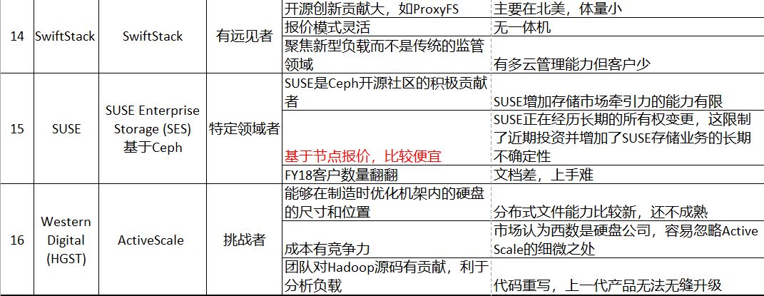 一张表格搞定2018分布式文件系统和对象存储魔力象限解读