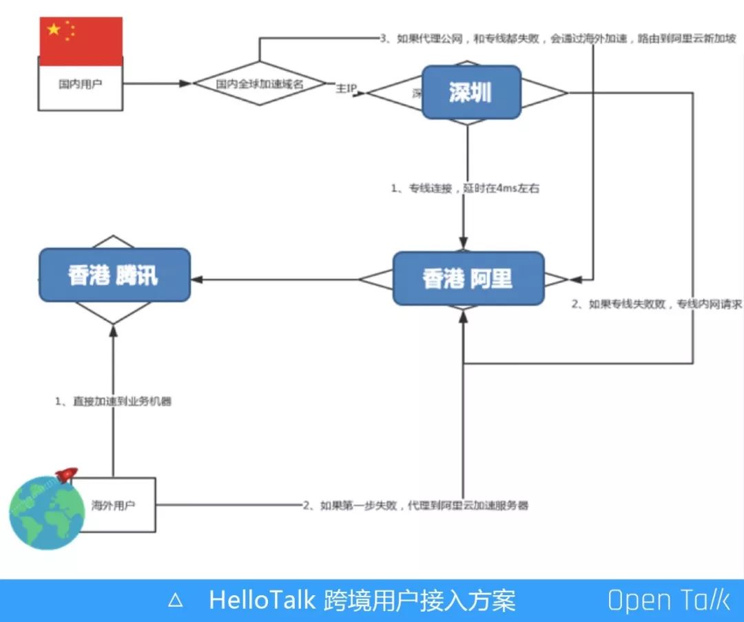 HelloTalk 基于 OpenResty 的全球化探索之路