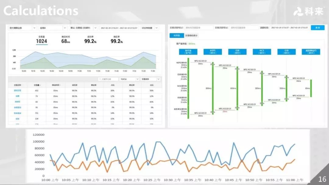 科来：以网络全流量分析为基础的AIOps演进