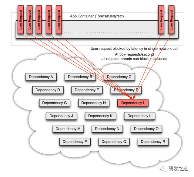 微服务高可用利器——Hystrix熔断降级原理&实践总结