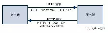 爬虫入门系列（一）：快速理解HTTP协议