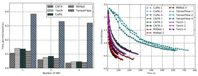 基准评测 TensorFlow、Caffe、CNTK、MXNet、Torch 在三类流行深度神经网络上的表现（论文）