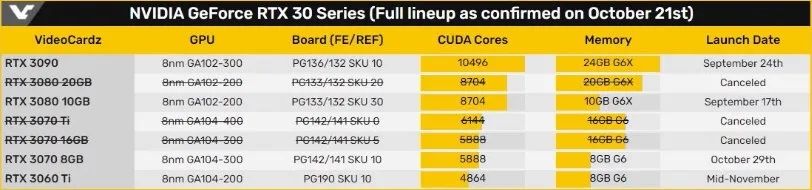 RTX3080不卖了？黄老板刀法出了问题？