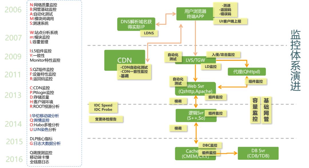 每天5万条告警和900万的监控指标，腾讯AIOps怎么破？