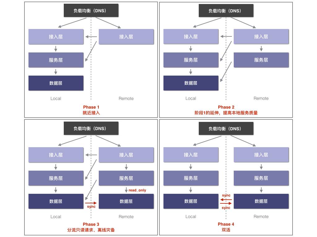 案例｜雪球的Docker实践