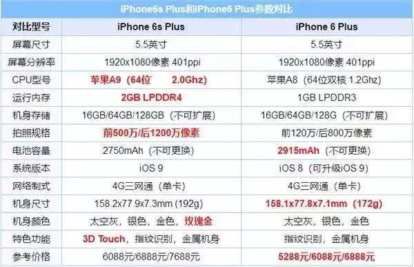 iPhone 6P 可换 6sP 啦, 不免费?