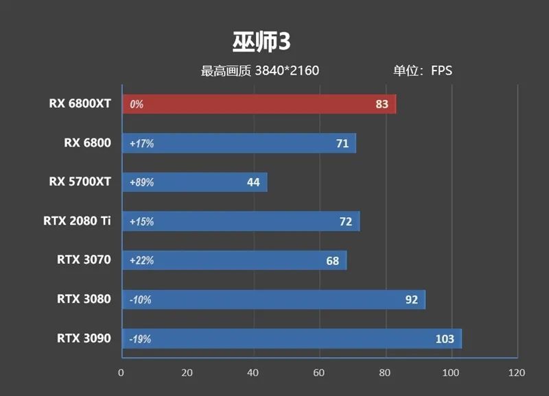 RTX 3080出生两个月卒！Radeon RX 6800/6800 XT首发评测