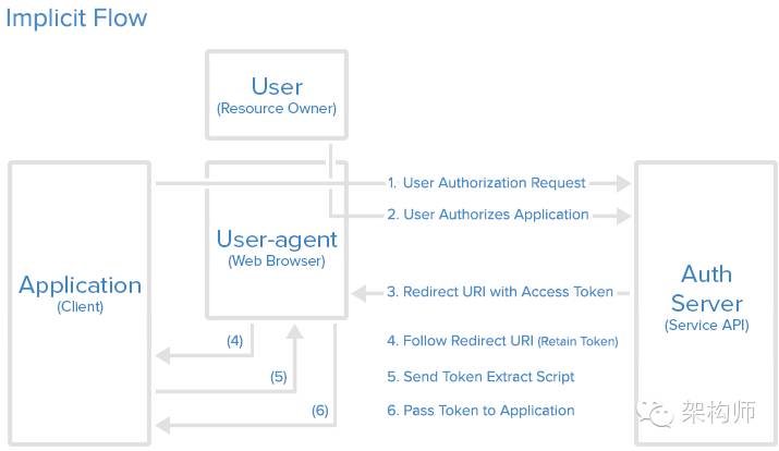 Oauth2.0原理