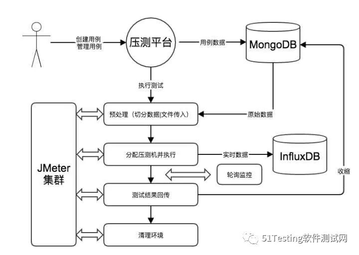 性能测试实践 | 饿了么全链路压测平台的实现与原理