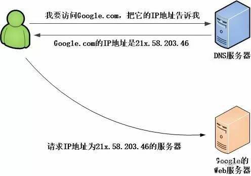 八分钟由浅入深，专家带你理性认识HTTP协议