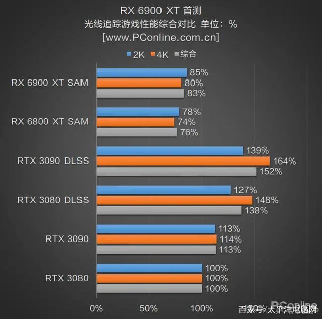 RX 6900 XT首测：AMD与NVIDIA的巅峰之战