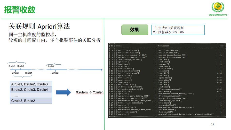 抓住成本和效率，AIOps 在 360 的探索实践之路