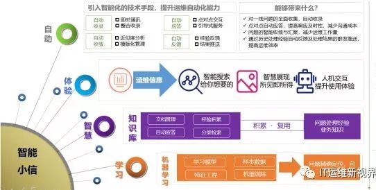 江苏移动AIOps探索 ——“小信”智能运维助手实践