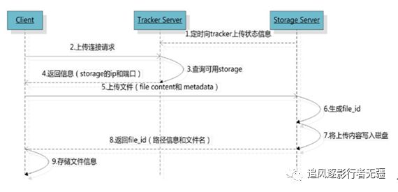 FastDFS高性能分布式文件系统