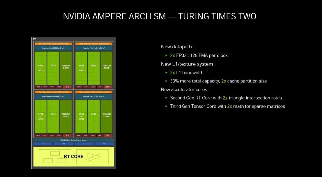 GeForce RTX 3080首发评测①：架构、游戏性能、温度与功耗