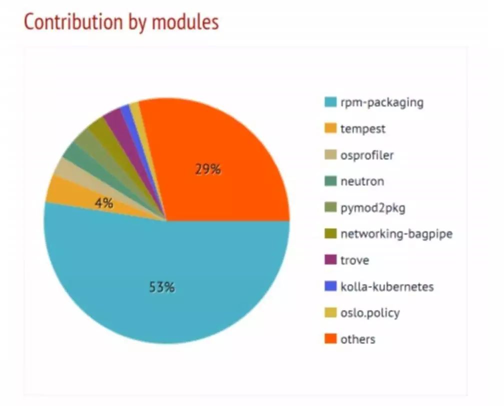 全解┃OpenStack Newton发布，23家中国企业上榜