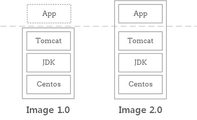 京东从 OpenStack 改用 Kubernetes 的始末