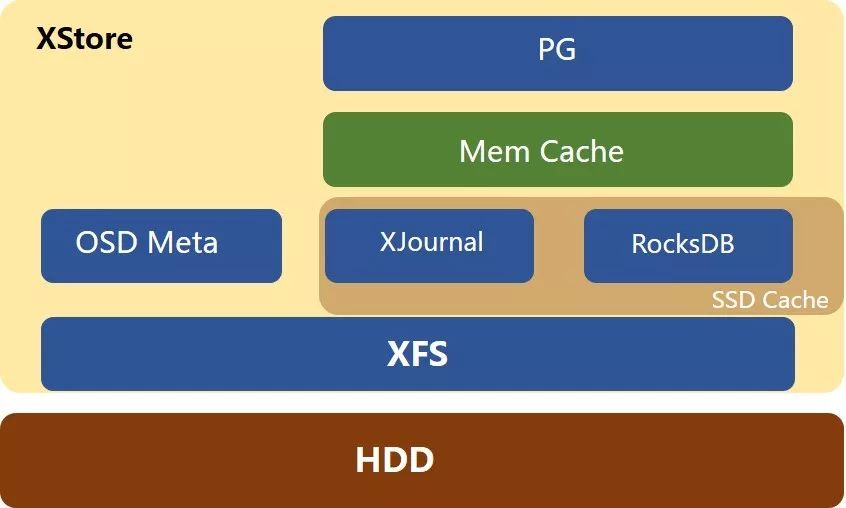 如何为OpenStack云平台构建高可用存储设施？