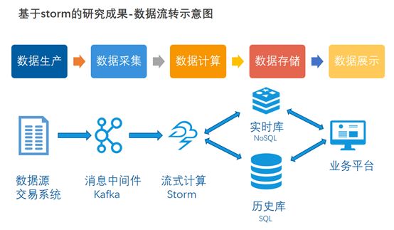 【分享吧】大数据之流式计算在实时监控领域的应用研究