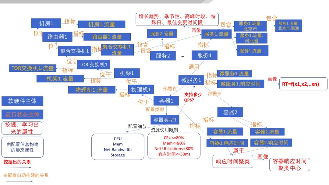 清华裴丹：基于 AIOps 的无人运维