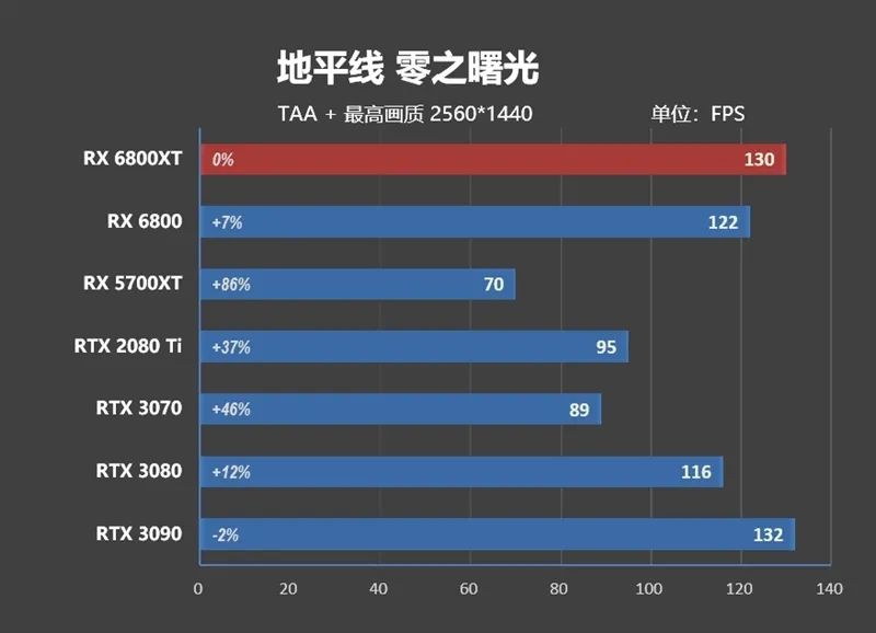 RTX 3080出生两个月卒！Radeon RX 6800/6800 XT首发评测