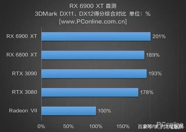 RX 6900 XT首测：AMD与NVIDIA的巅峰之战