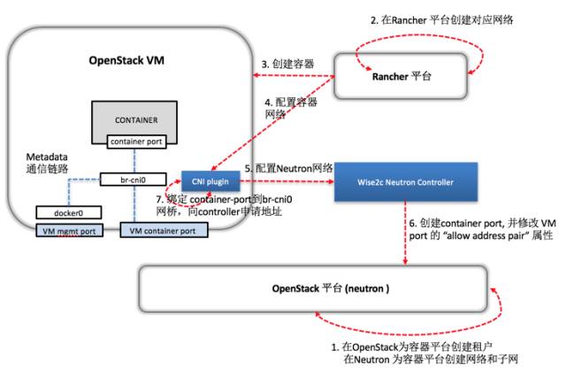 技术漫谈 | 基于Openstack的Rancher扁平网络