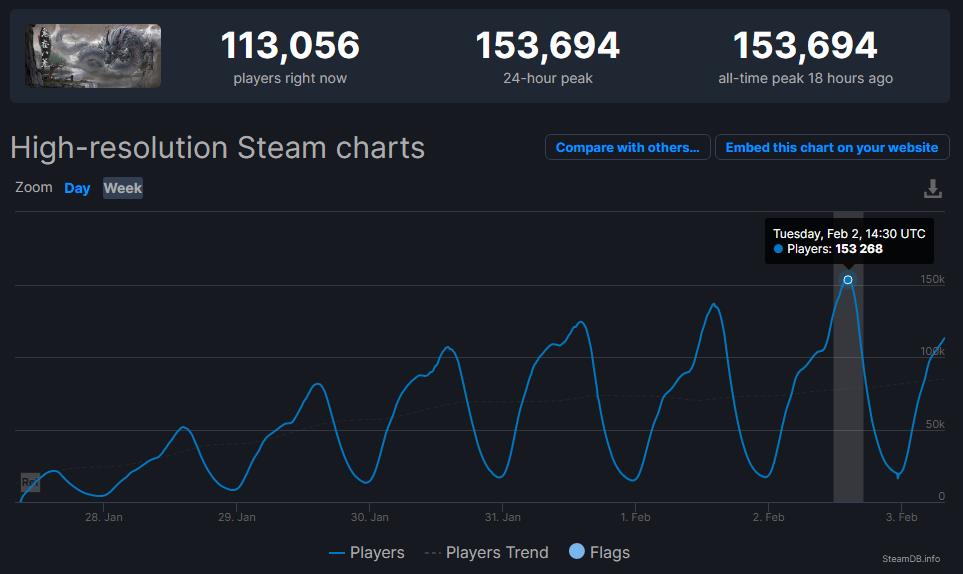 超15万人在线破Steam国游纪录，专访《鬼谷八荒》制作人张三